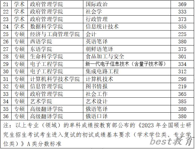 2024年黑龙江大学研究生分数线一览表（含2023年历年）