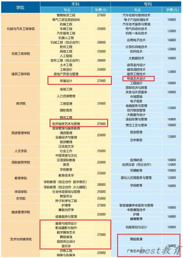 青岛恒星科技学院艺术类专业一览表