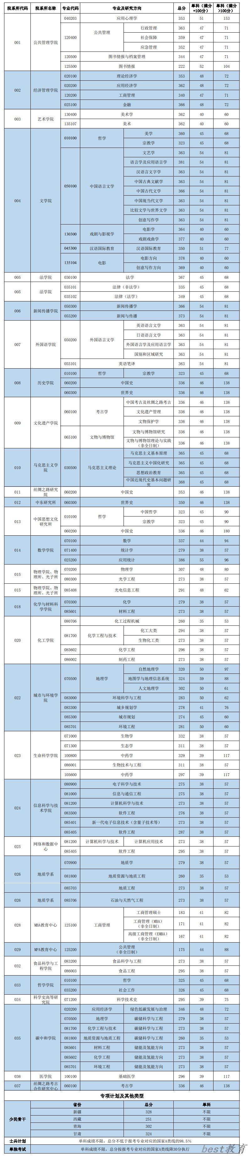 2024年西北大学研究生分数线一览表（含2023年历年）
