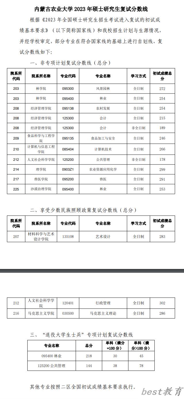 2024年内蒙古农业大学研究生分数线一览表（含2023年历年）