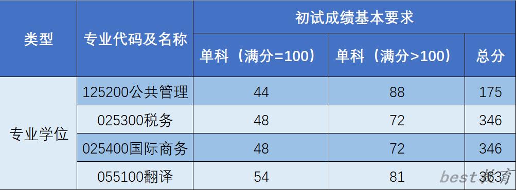 2024年上海海关学院研究生分数线一览表（含2023年历年）