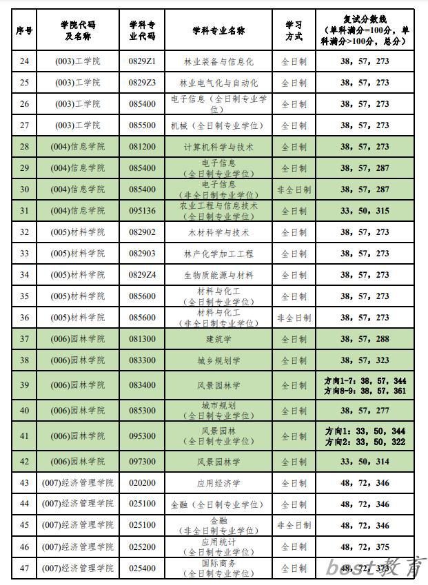 2024年北京林业大学研究生分数线一览表（含2023年历年）