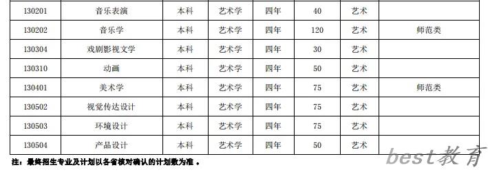 淮南师范学院艺术类专业一览表
