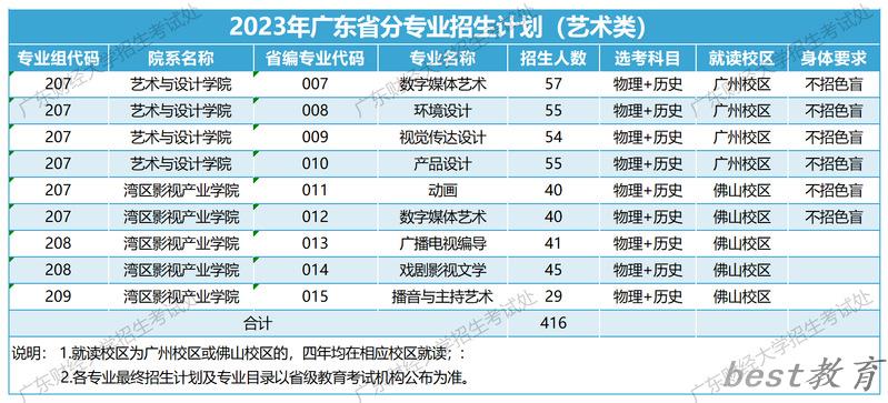 广东财经大学艺术类专业一览表