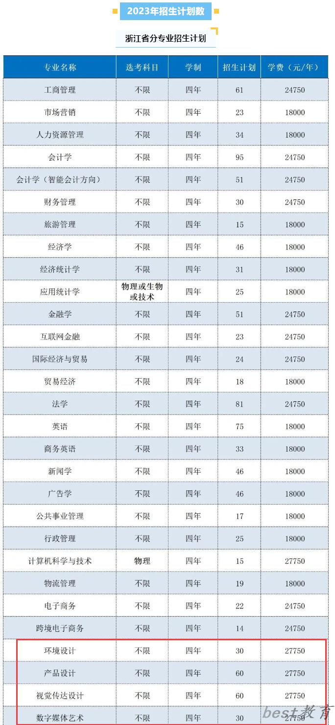 浙江工商大学杭州商学院艺术类专业一览表