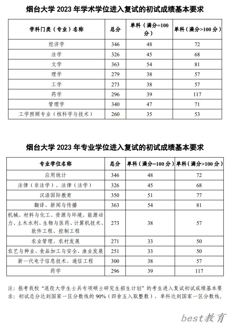 2024年烟台大学研究生分数线一览表（含2023年历年）
