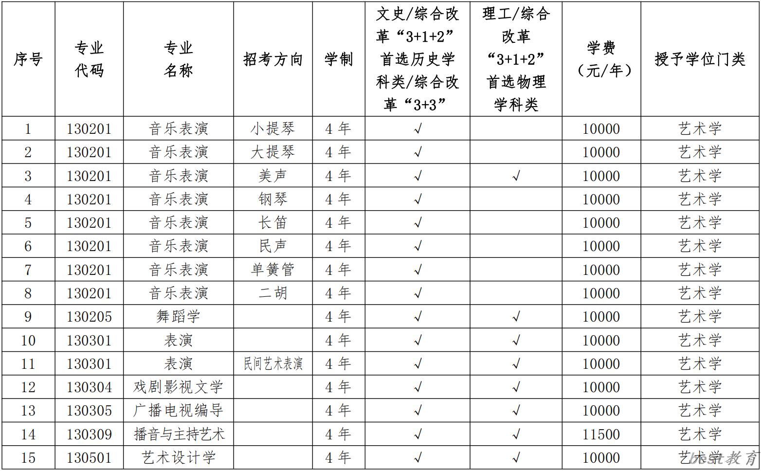 辽宁大学艺术类专业一览表
