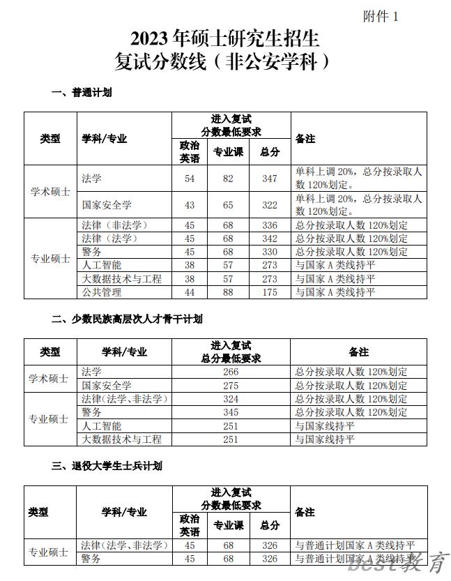 2024年中国人民公安大学研究生分数线一览表（含2023年历年）