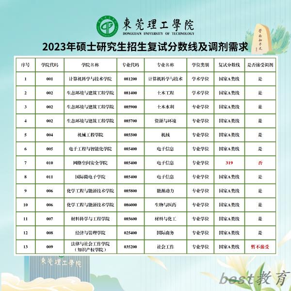 2024年东莞理工学院研究生分数线一览表（含2023年历年）