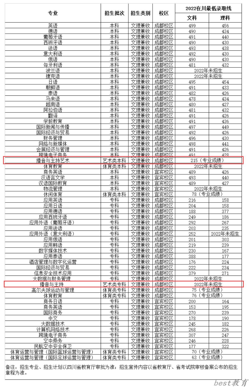四川外国语大学成都学院艺术类专业一览表