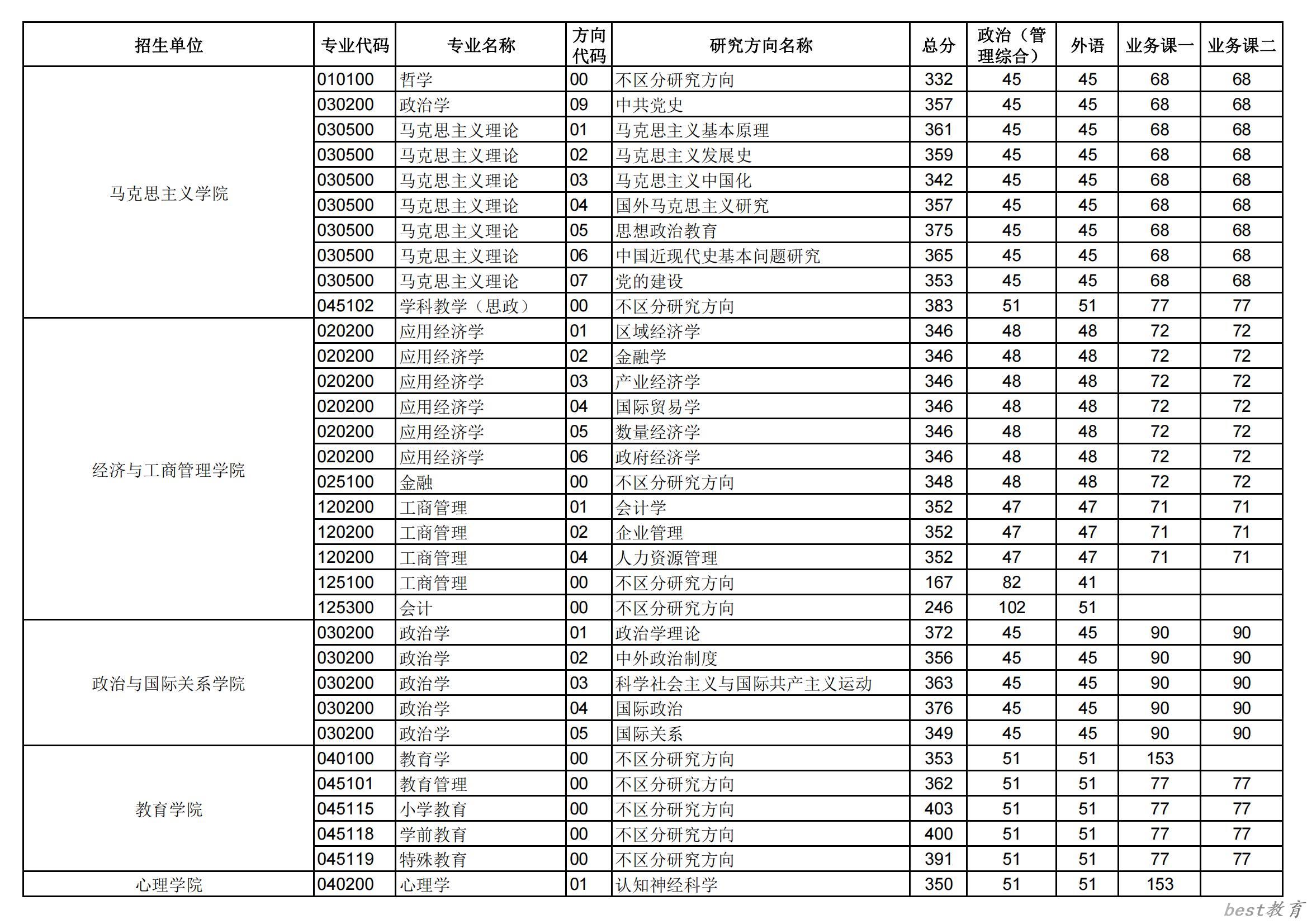 2024年华中师范大学研究生分数线一览表（含2023年历年）