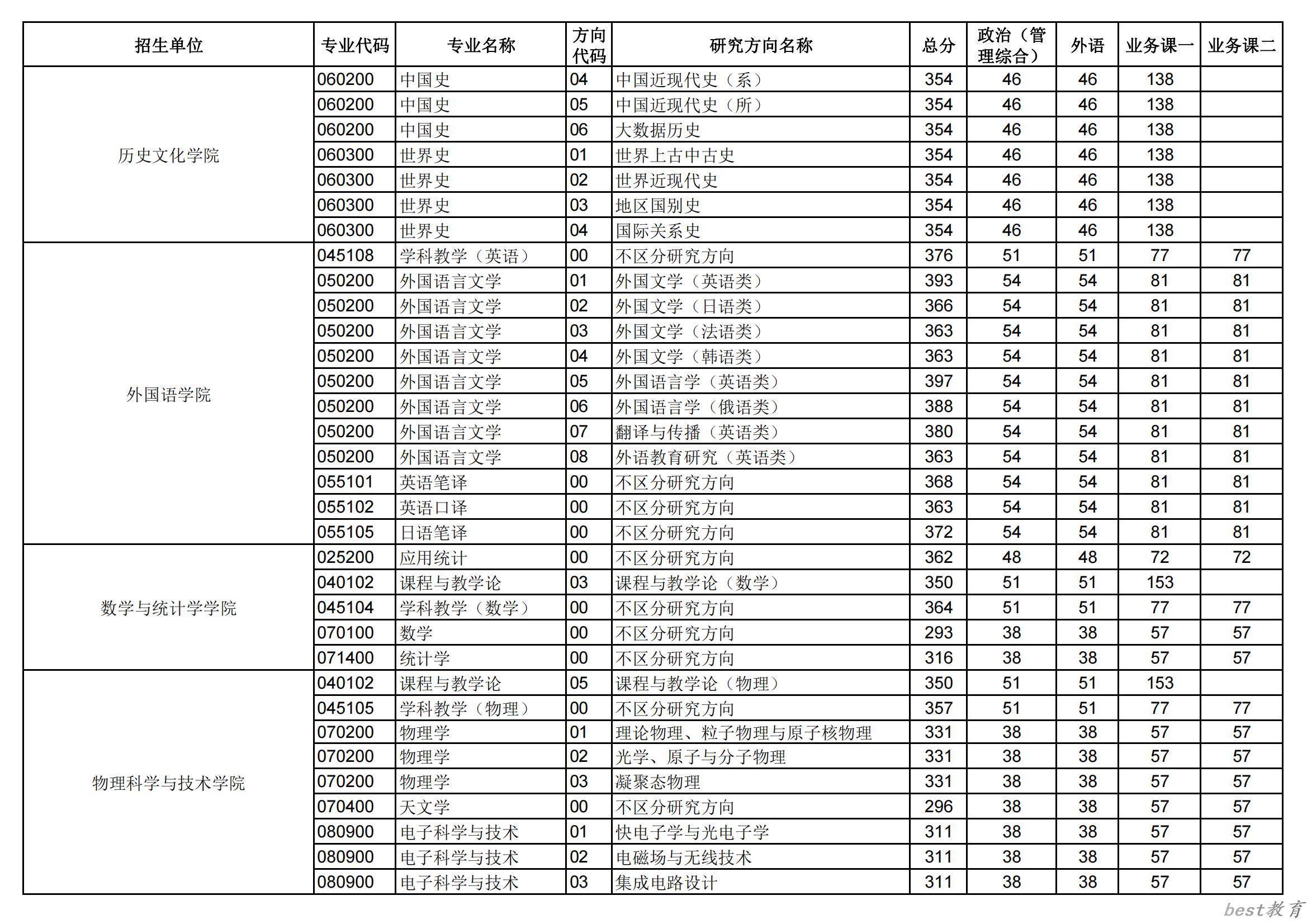 2024年华中师范大学研究生分数线一览表（含2023年历年）