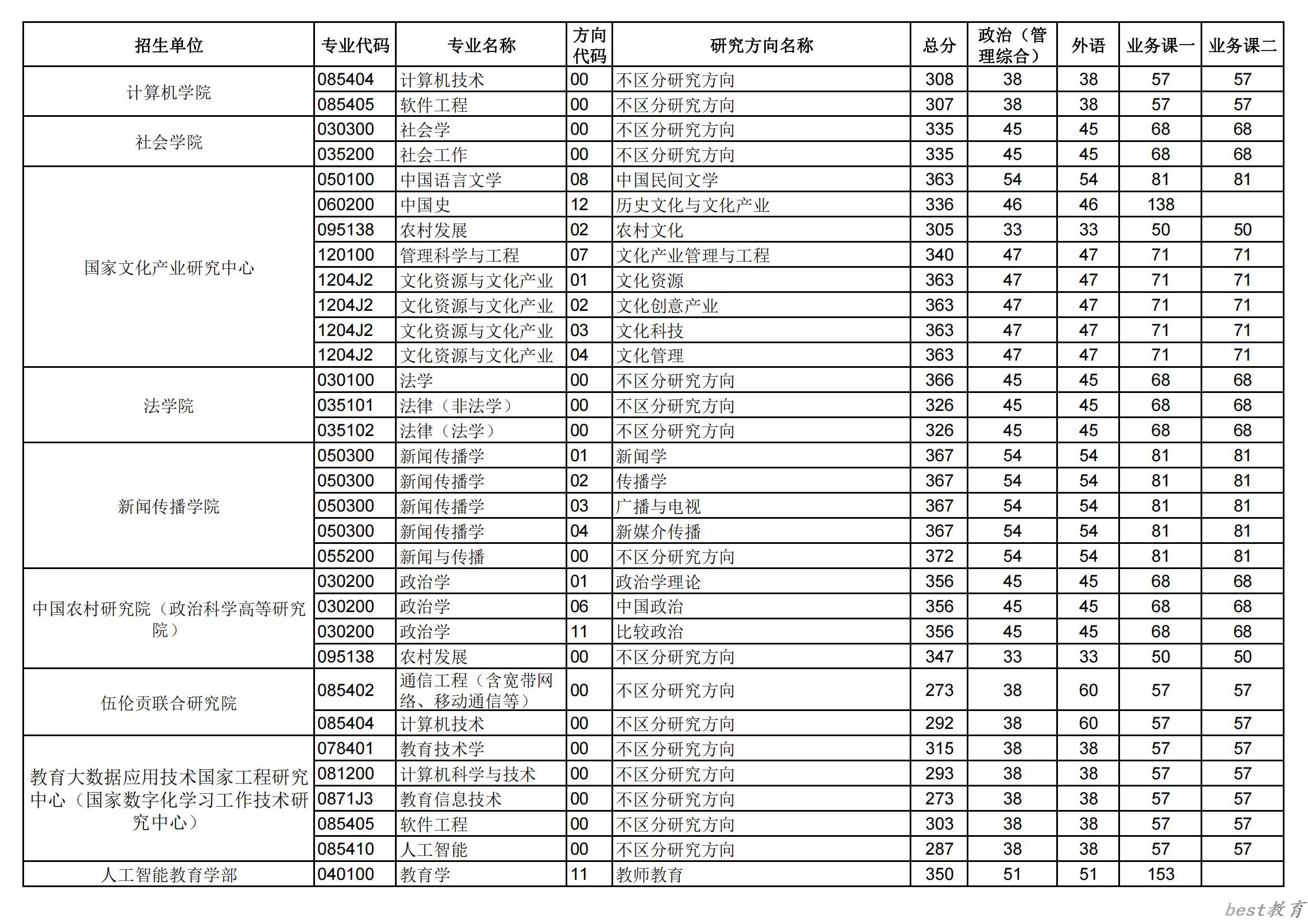 2024年华中师范大学研究生分数线一览表（含2023年历年）