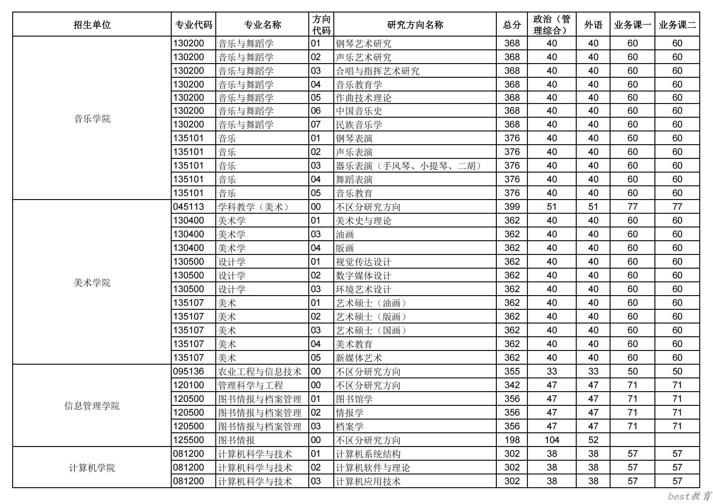 2024年华中师范大学研究生分数线一览表（含2023年历年）