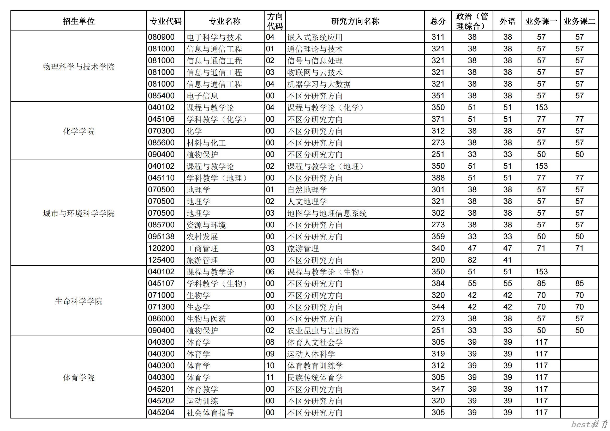 2024年华中师范大学研究生分数线一览表（含2023年历年）