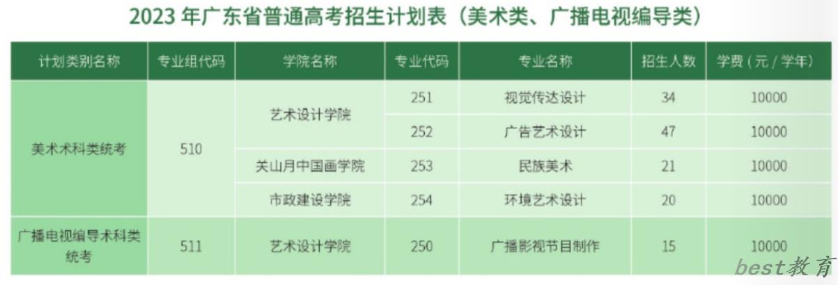 广州城市职业学院艺术类专业一览表