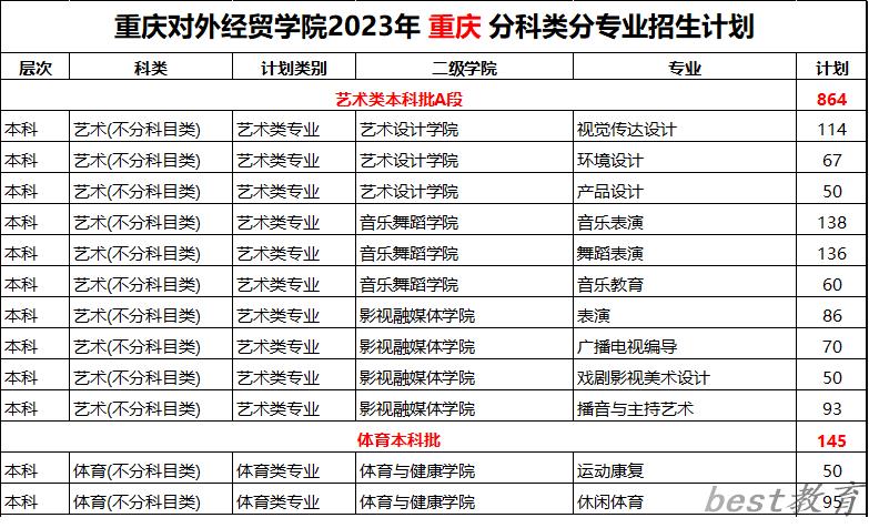 重庆对外经贸学院艺术类专业一览表