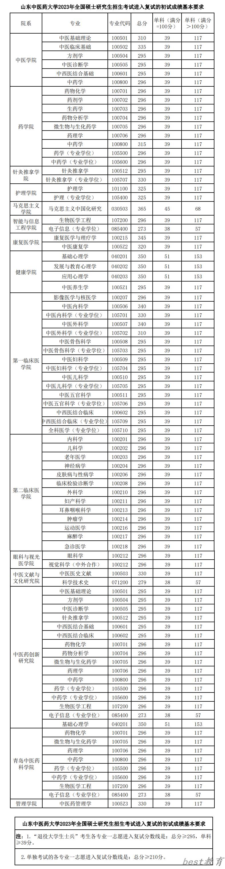 2024年山东中医药大学研究生分数线一览表（含2023年历年）
