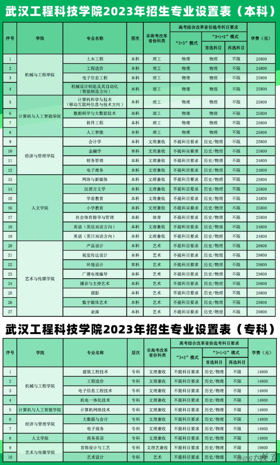 武汉工程科技学院艺术类学费多少钱一年（附各专业收费标准）