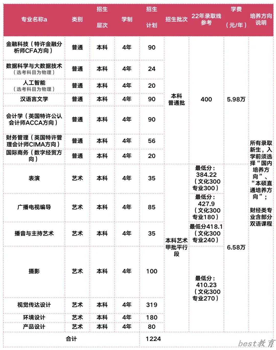 上海立达学院艺术类专业一览表