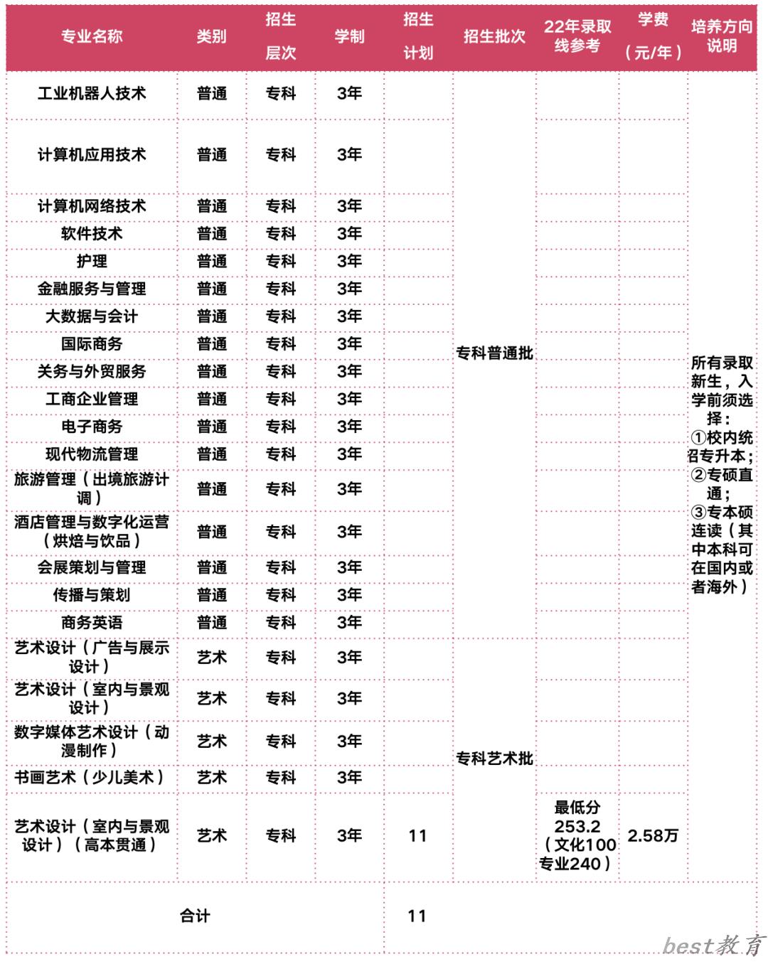 上海立达学院艺术类专业一览表