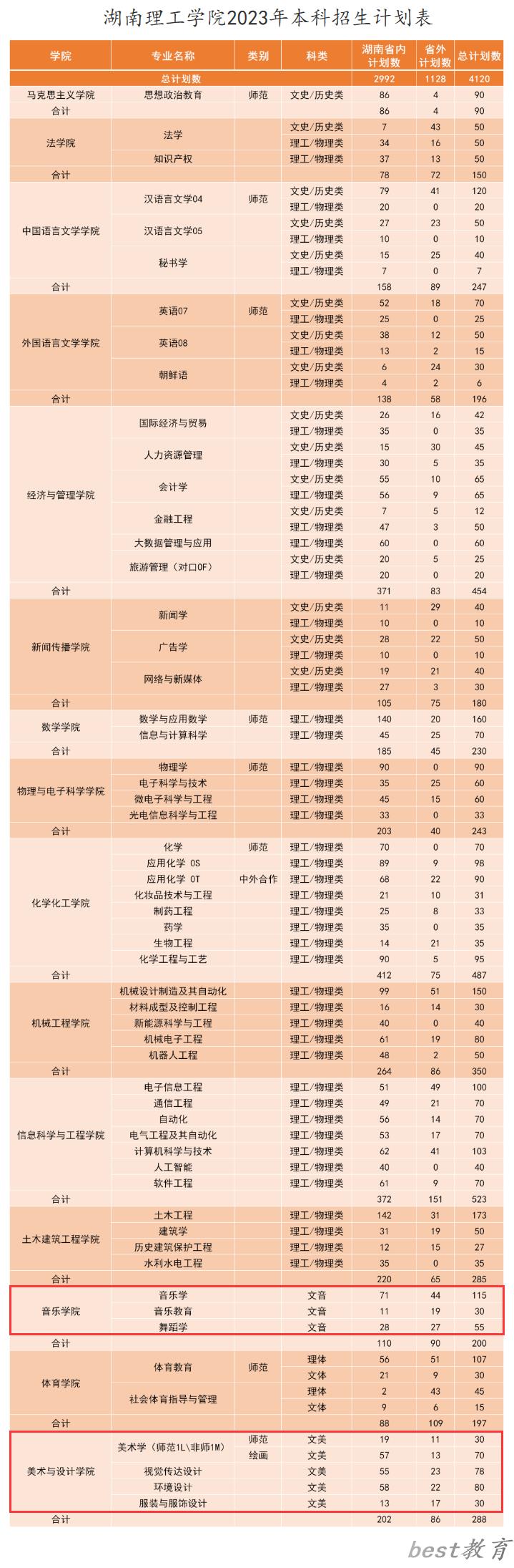 湖南理工学院艺术类专业一览表