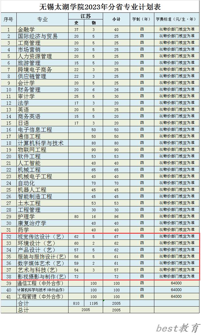 无锡太湖学院艺术类专业一览表
