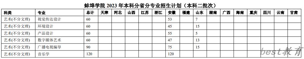 蚌埠学院艺术类专业一览表