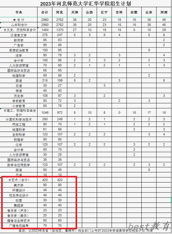 河北师范大学汇华学院艺术类专业一览表