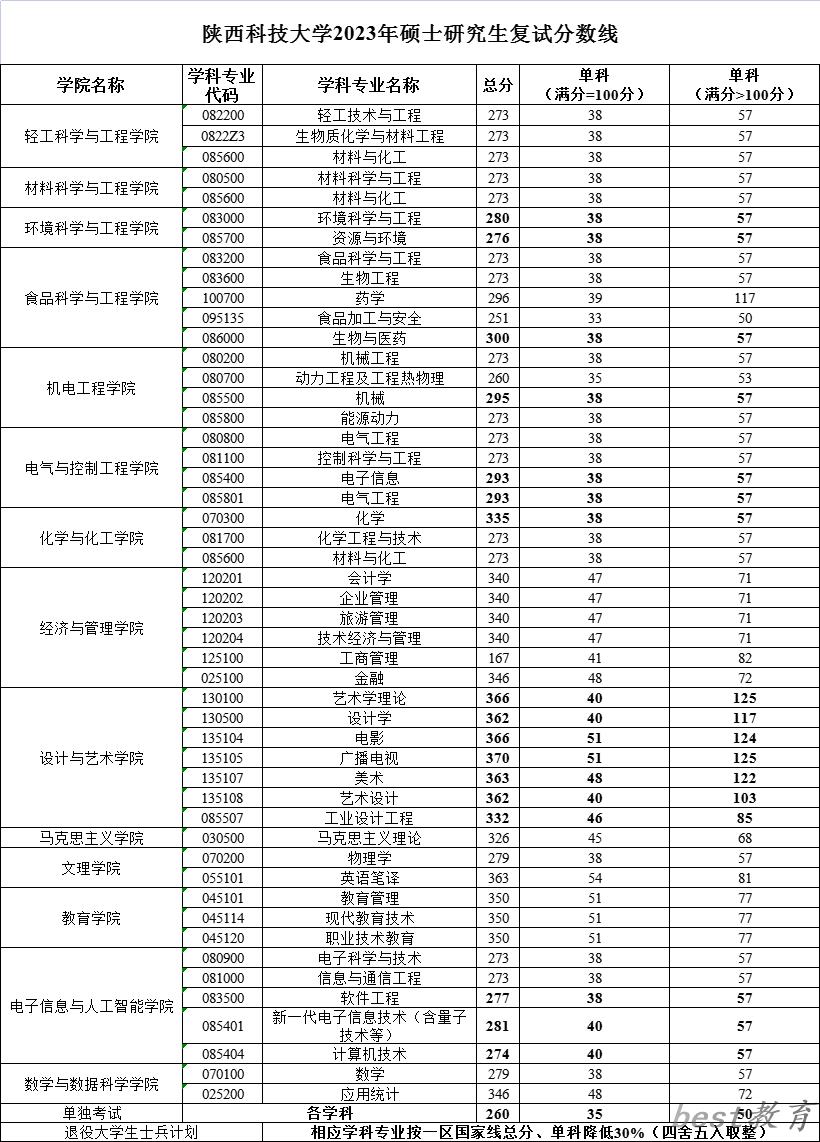 2024年陕西科技大学研究生分数线一览表（含2023年历年）
