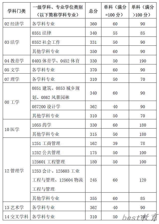 2024年华南理工大学研究生分数线一览表（含2023年历年）