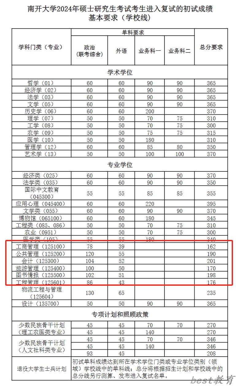 2024年南开大学研究生分数线一览表（含2023年历年）