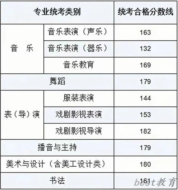 2024年内蒙古艺术类统考合格分数线（含历年艺考成绩合格线）