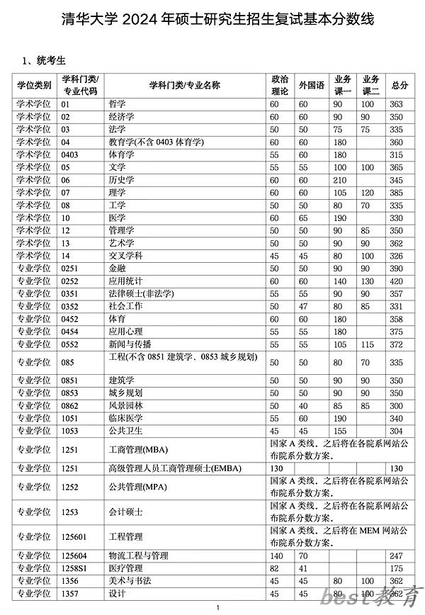 2024年清华大学研究生分数线一览表（含2023年历年）