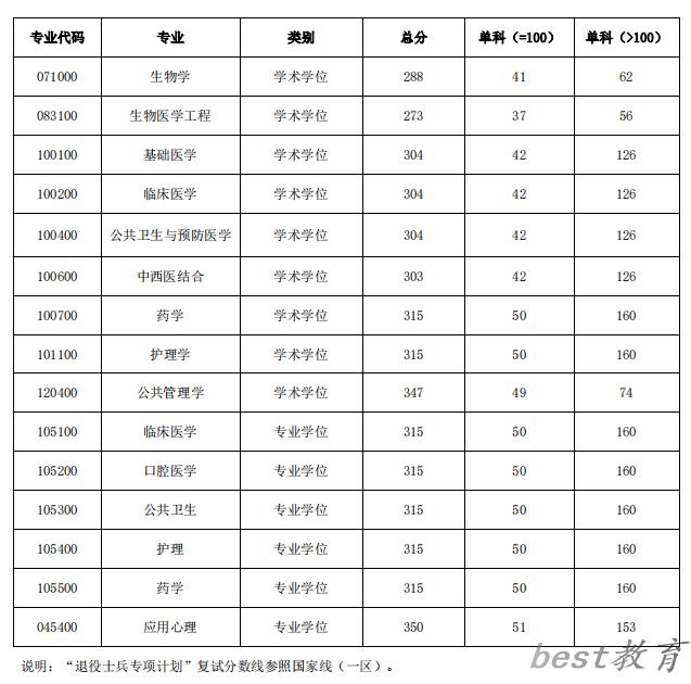 2024年广州医科大学研究生分数线一览表（含2023年历年）