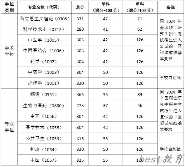 2024年上海中医药大学研究生分数线一览表（含2023年历年）