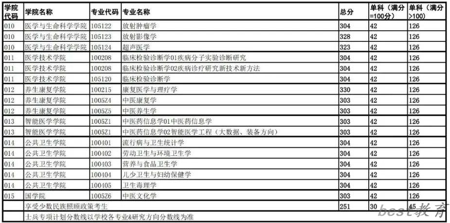 2024年成都中医药大学研究生分数线一览表（含2023年历年）