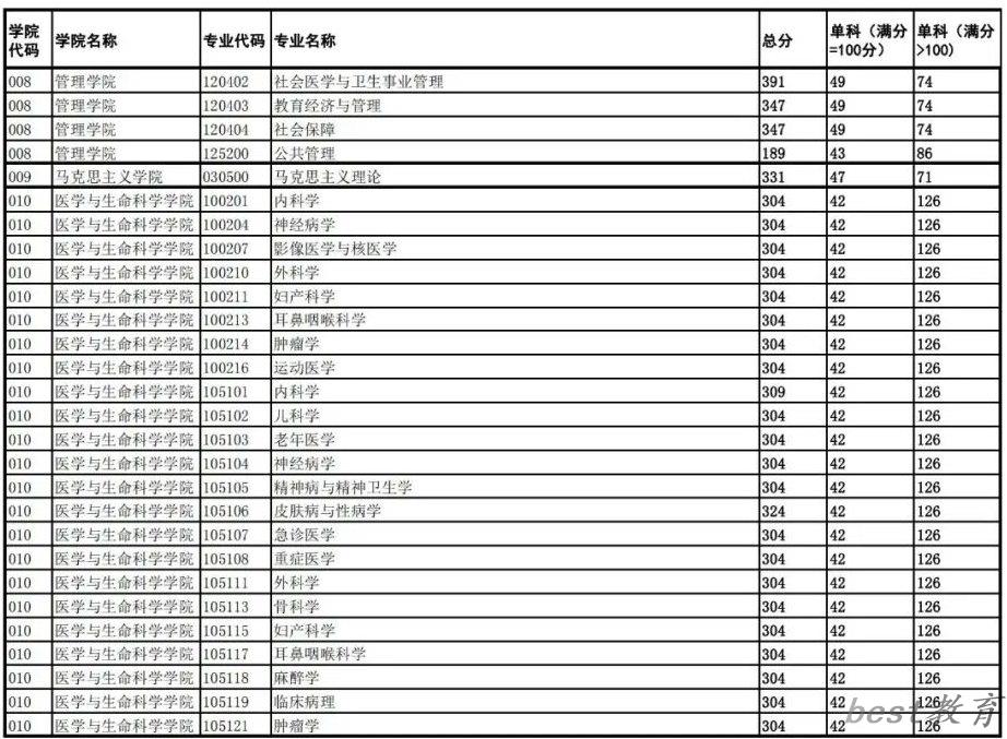 2024年成都中医药大学研究生分数线一览表（含2023年历年）