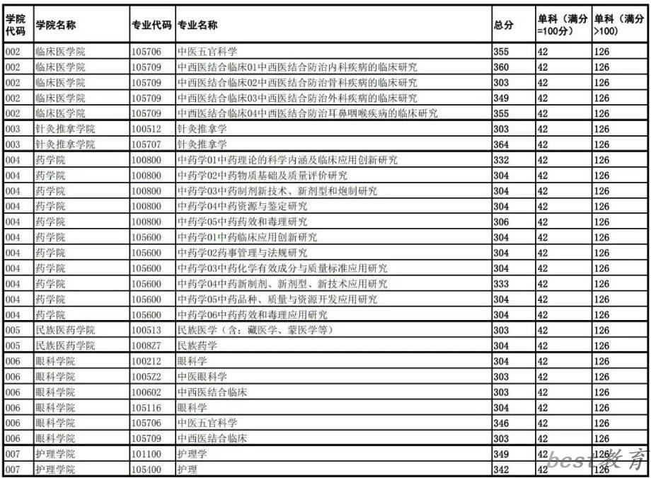 2024年成都中医药大学研究生分数线一览表（含2023年历年）