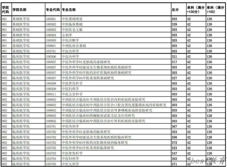 2024年成都中医药大学研究生分数线一览表（含2023年历年）