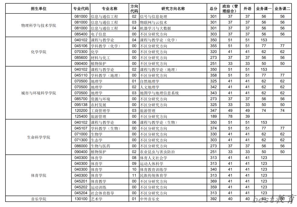2024年华中师范大学研究生分数线一览表（含2023年历年）