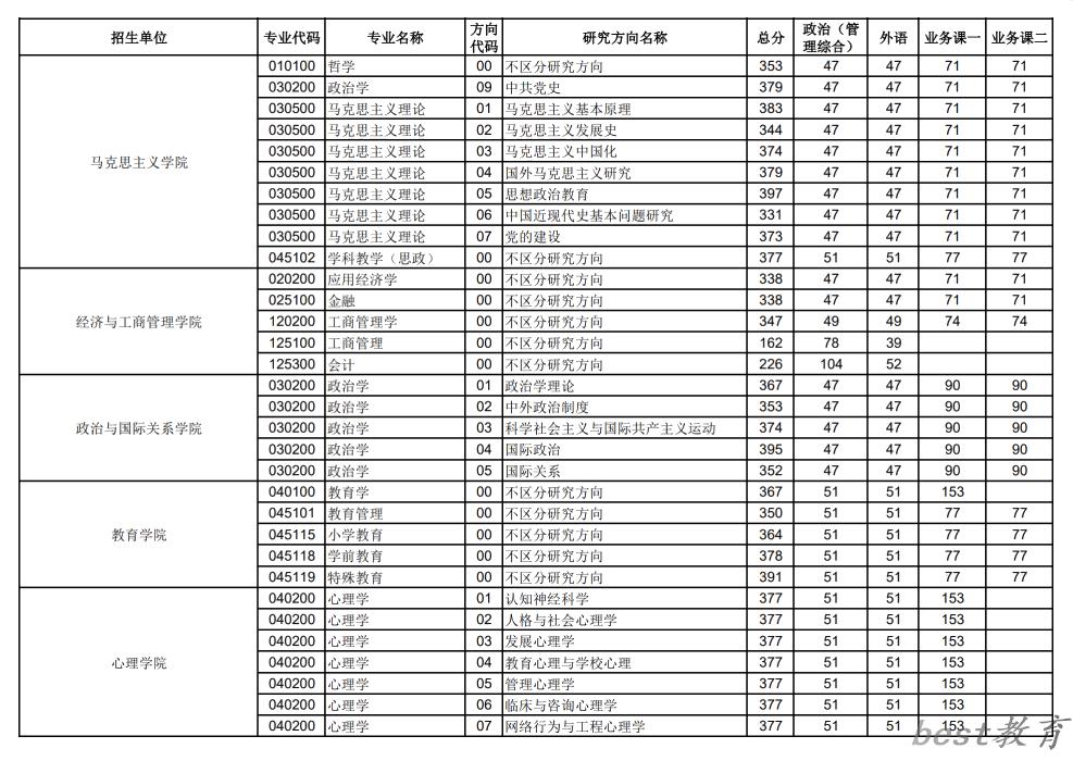2024年华中师范大学研究生分数线一览表（含2023年历年）