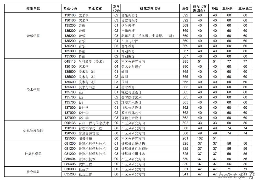 2024年华中师范大学研究生分数线一览表（含2023年历年）
