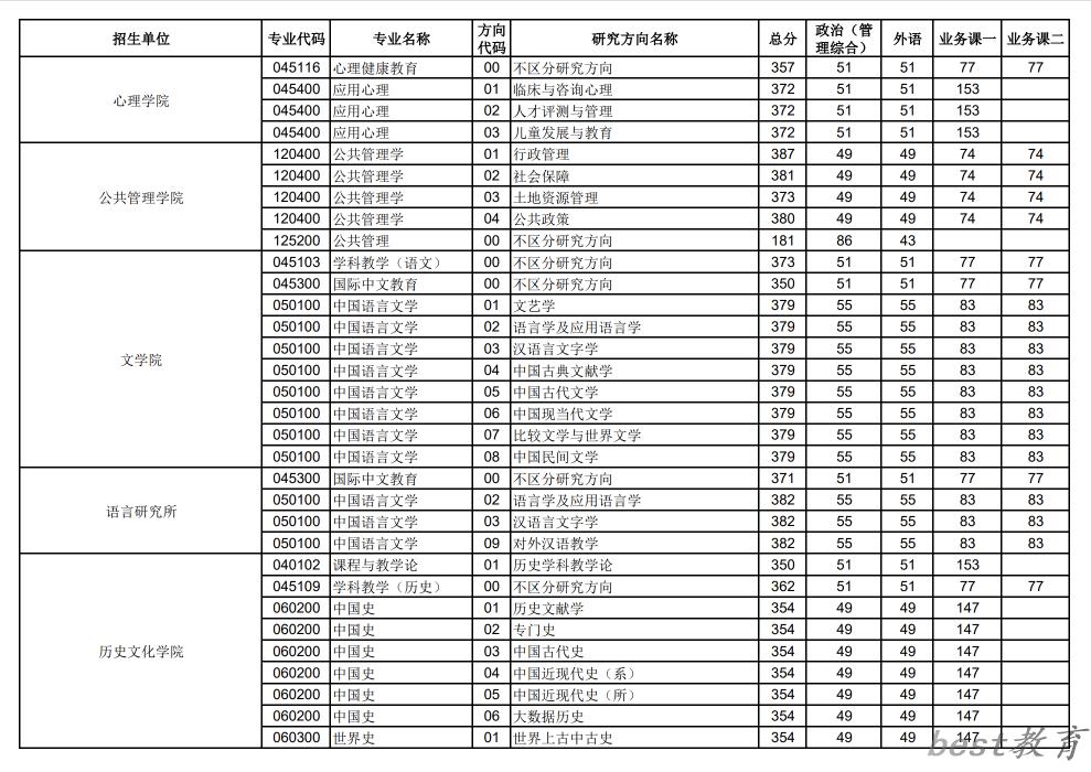2024年华中师范大学研究生分数线一览表（含2023年历年）