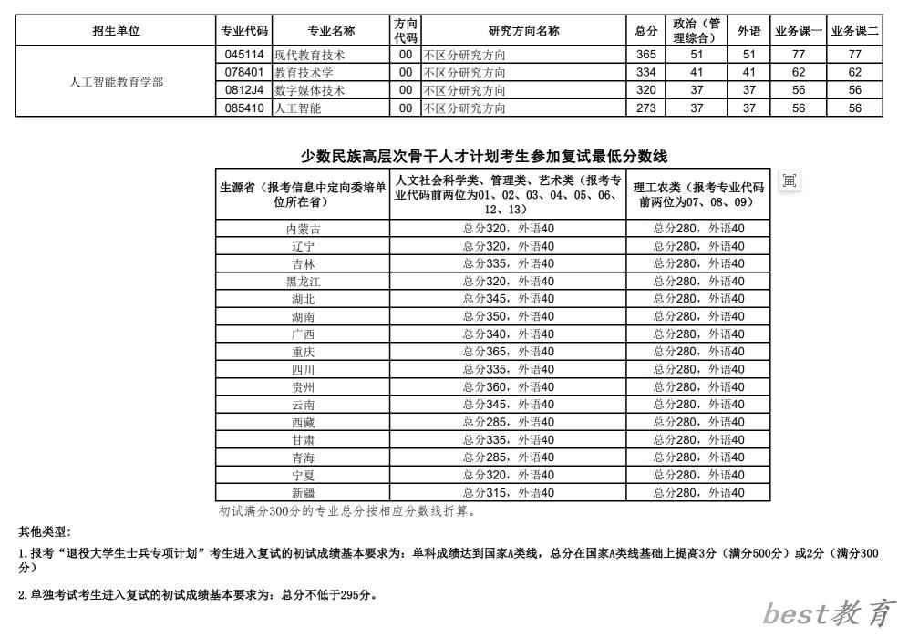 2024年华中师范大学研究生分数线一览表（含2023年历年）