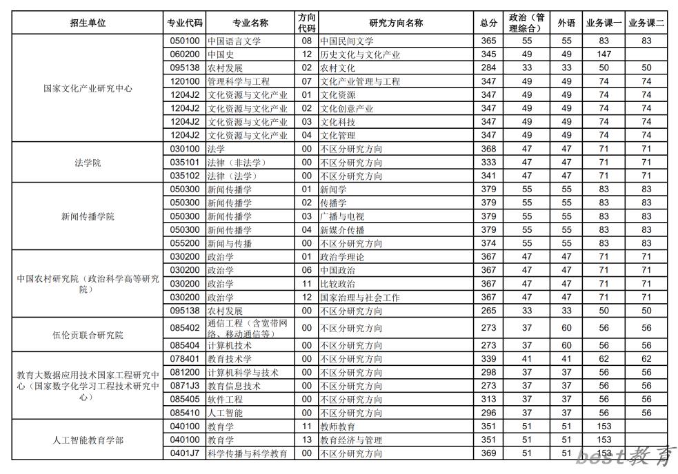 2024年华中师范大学研究生分数线一览表（含2023年历年）