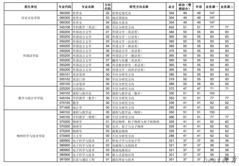 2024年华中师范大学研究生分数线一览表（含2023年历年）
