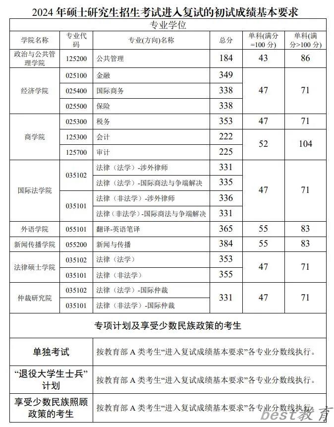 2024年西南政法大学研究生分数线一览表（含2023年历年）