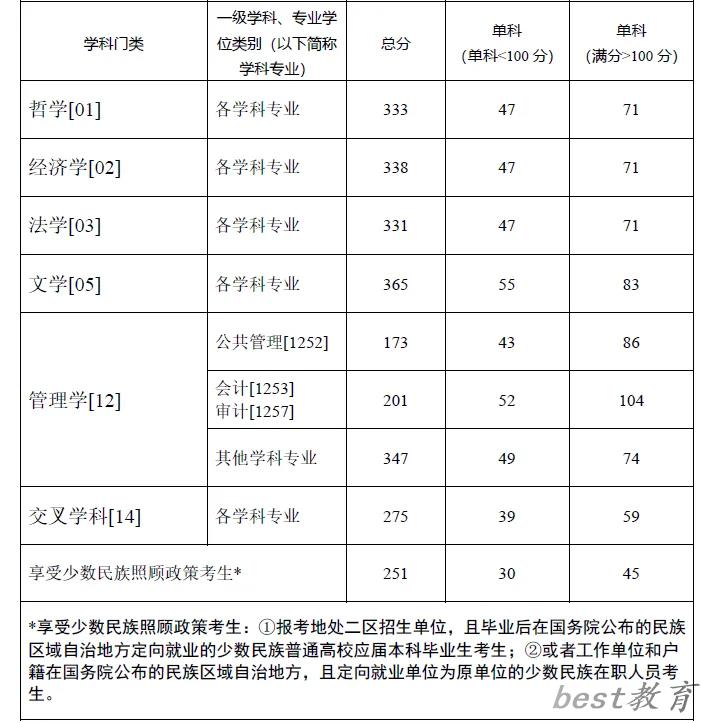 2024年西南政法大学研究生分数线一览表（含2023年历年）