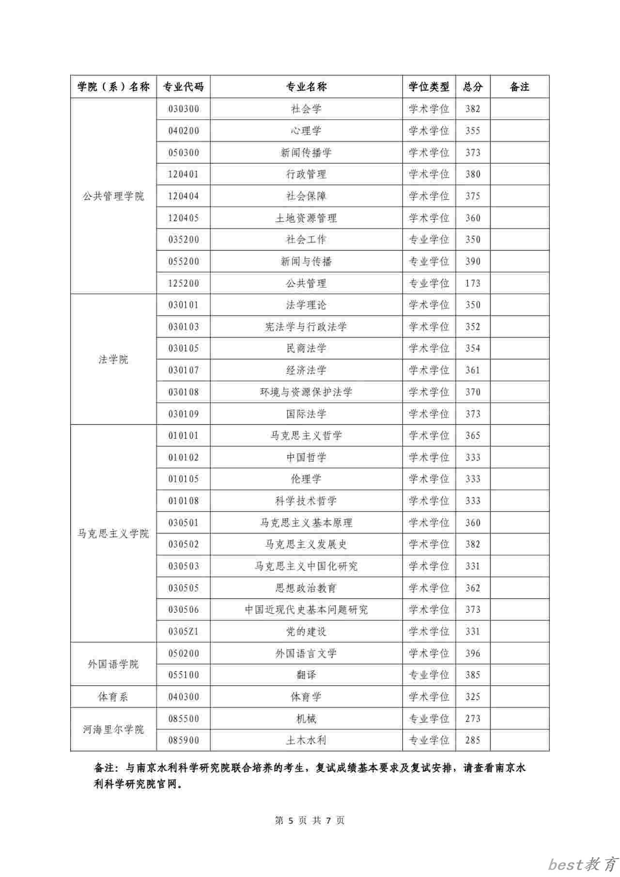 2024年河海大学研究生分数线一览表（含2023年历年）